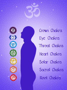 Chakras and their symbols